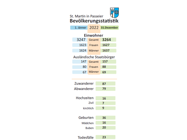 Dolomiten - Bevölkerungsstatistik